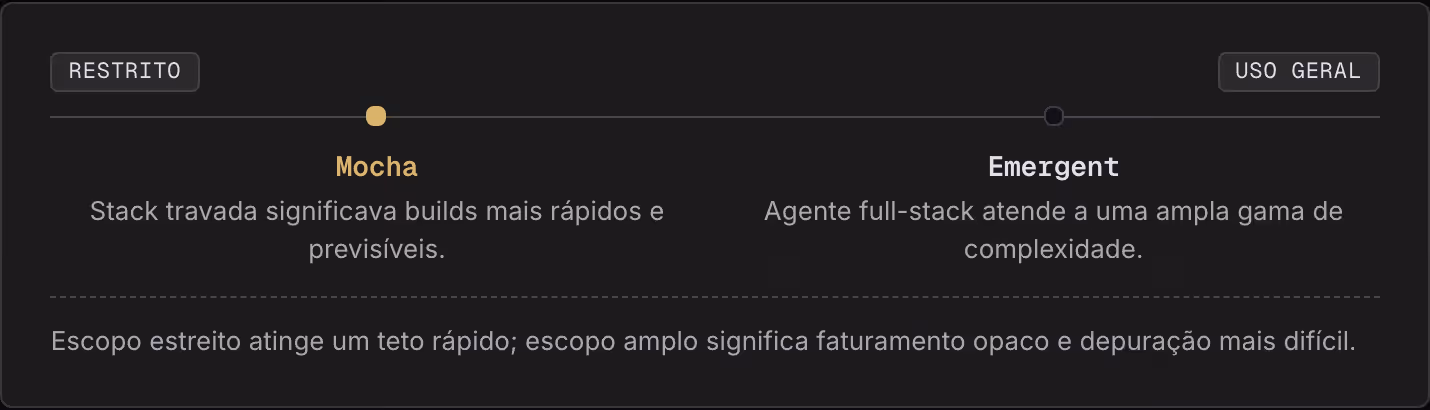 Restrito Uso geral Mocha Stack travada significava builds mais rápidos e previsíveis. Emergent Agente full-stack atende a uma ampla gama de complexidade. Escopo estreito atinge um teto rápido; escopo amplo significa faturamento opaco e depuração…