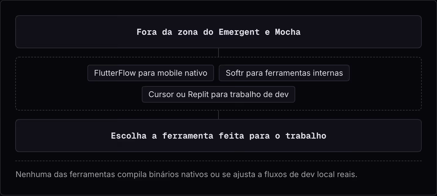 Fora da zona do Emergent e Mocha FlutterFlow para mobile nativo Softr para ferramentas internas Cursor ou Replit para trabalho de dev Escolha a ferramenta feita para o trabalho Nenhuma das ferramentas compila binários nativos ou se ajusta a fluxos…