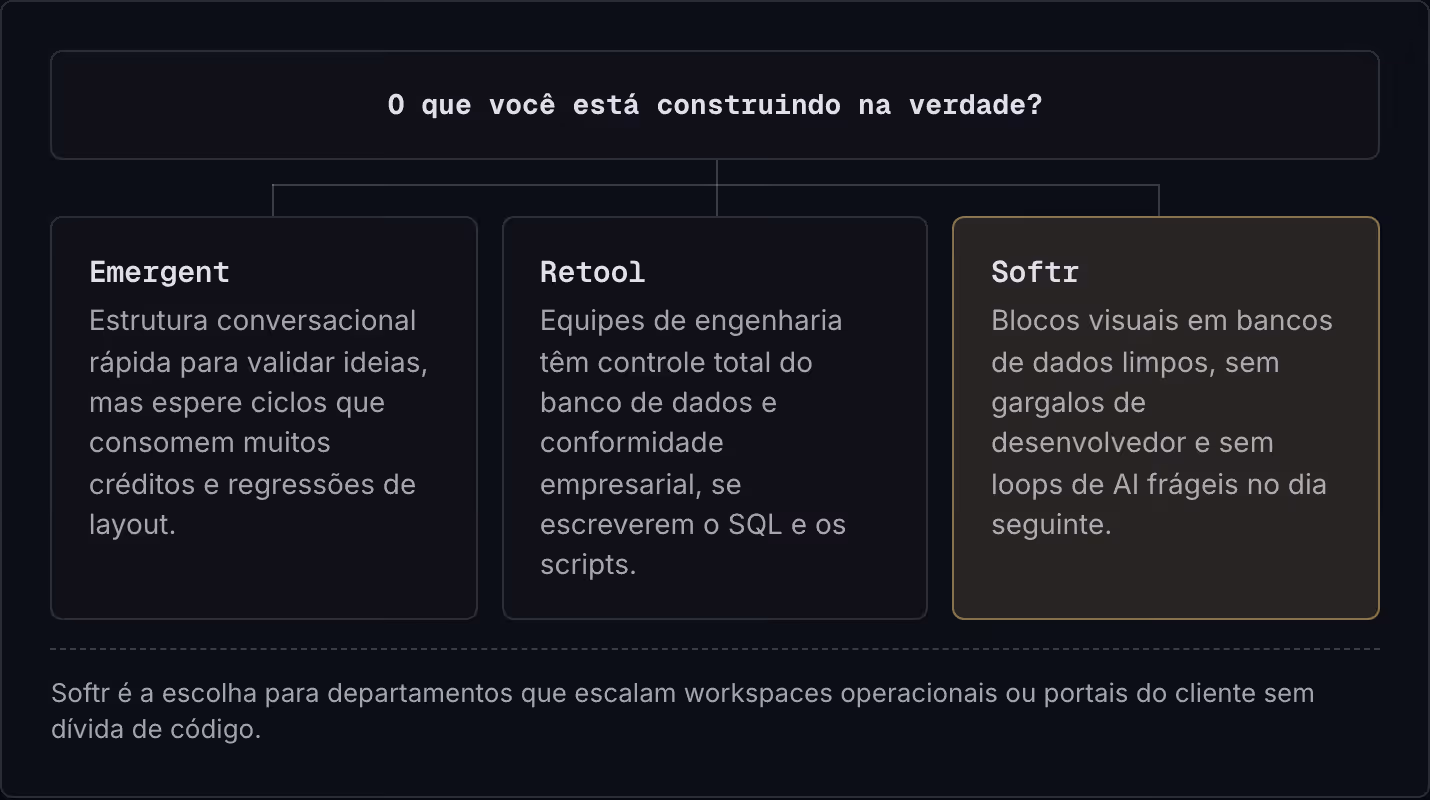 O que você está construindo na verdade? Emergent Estrutura conversacional rápida para validar ideias, mas espere ciclos que consomem muitos créditos e regressões de layout. Retool Equipes de engenharia têm controle total do banco de dados e…