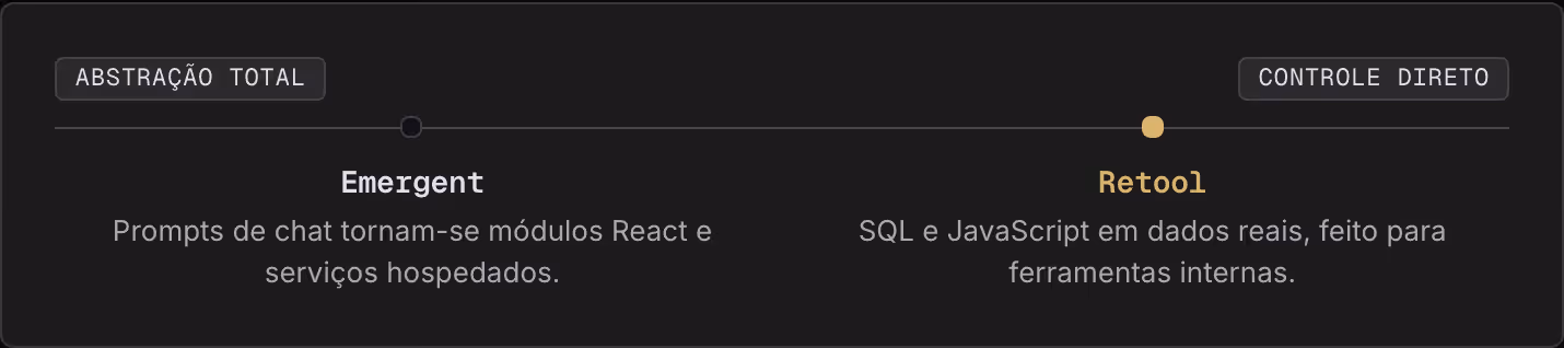 Abstração total Controle direto Emergent Prompts de chat tornam-se módulos React e serviços hospedados. Retool SQL e JavaScript em dados reais, feito para ferramentas internas.