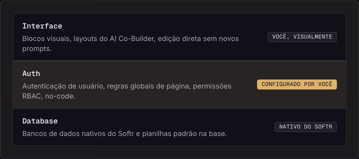 Interface Blocos visuais, layouts do AI Co-Builder, edição direta sem novos prompts. Você, visualmente Auth Autenticação de usuário, regras globais de página, permissões RBAC, no-code. Configurado por você Database Bancos de dados nativos do Softr e…