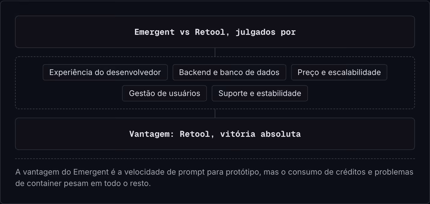 Emergent vs Retool, julgados por Experiência do desenvolvedor Backend e banco de dados Preço e escalabilidade Gestão de usuários Suporte e estabilidade Vantagem: Retool, vitória absoluta A vantagem do Emergent é a velocidade de prompt para…