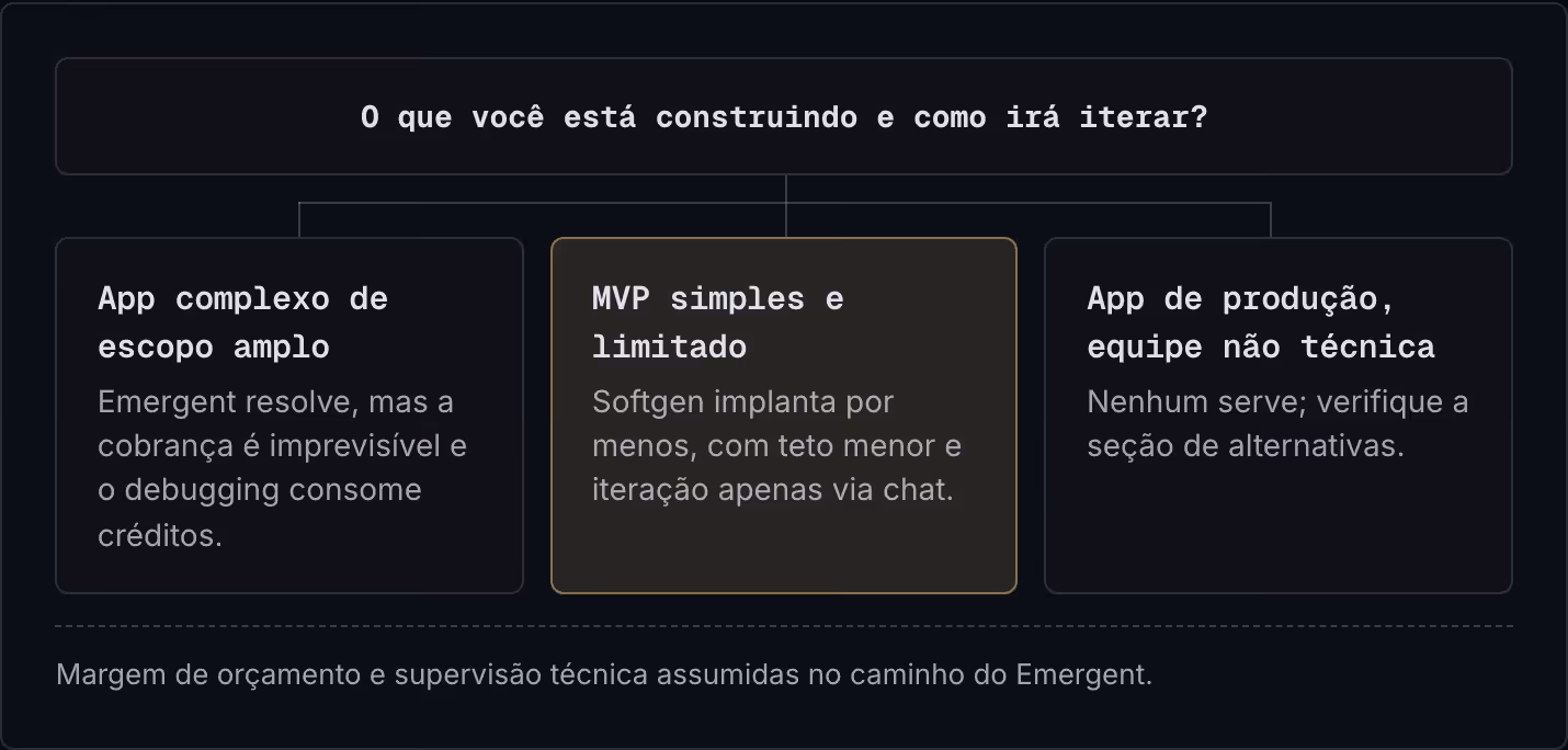 O que você está construindo e como irá iterar? App complexo de escopo amplo Emergent resolve, mas a cobrança é imprevisível e o debugging consome créditos. MVP simples e limitado Softgen implanta por menos, com teto menor e iteração apenas via chat.…