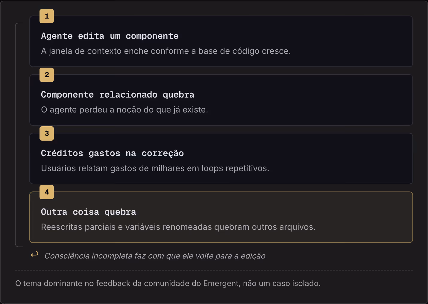1 Agente edita um componente A janela de contexto enche conforme a base de código cresce. 2 Componente relacionado quebra O agente perdeu a noção do que já existe. 3 Créditos gastos na correção Usuários relatam gastos de milhares em loops…
