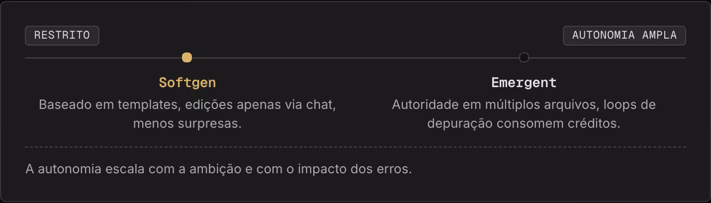 Restrito Autonomia ampla Softgen Baseado em templates, edições apenas via chat, menos surpresas. Emergent Autoridade em múltiplos arquivos, loops de depuração consomem créditos. A autonomia escala com a ambição e com o impacto dos erros.