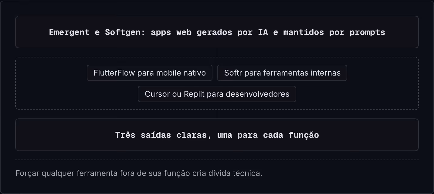 Emergent e Softgen: apps web gerados por IA e mantidos por prompts FlutterFlow para mobile nativo Softr para ferramentas internas Cursor ou Replit para desenvolvedores Três saídas claras, uma para cada função Forçar qualquer ferramenta fora de sua…
