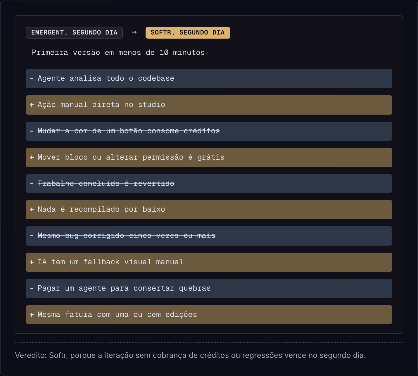 Emergent, segundo dia → Softr, segundo dia Primeira versão em menos de 10 minutos Agente analisa todo o codebase Ação manual direta no studio Mudar a cor de um botão consome créditos Mover bloco ou alterar permissão é grátis Trabalho concluído é…