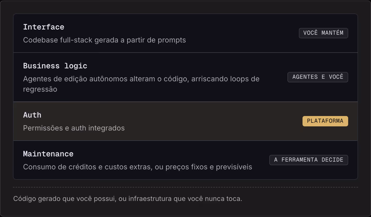 Interface Codebase full-stack gerada a partir de prompts Você mantém Business logic Agentes de edição autônomos alteram o código, arriscando loops de regressão Agentes e você Auth Permissões e auth integrados Plataforma Maintenance Consumo de…