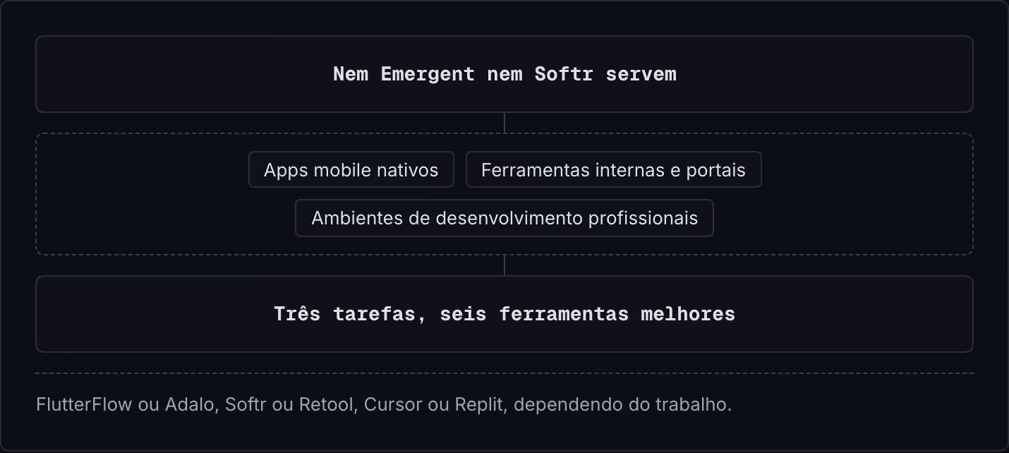 Nem Emergent nem Softr servem Apps mobile nativos Ferramentas internas e portais Ambientes de desenvolvimento profissionais Três tarefas, seis ferramentas melhores FlutterFlow ou Adalo, Softr ou Retool, Cursor ou Replit, dependendo do trabalho.
