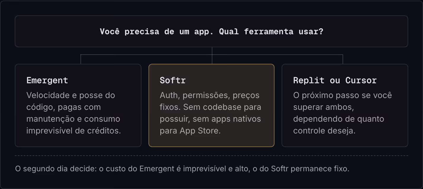 Você precisa de um app. Qual ferramenta usar? Emergent Velocidade e posse do código, pagas com manutenção e consumo imprevisível de créditos. Softr Auth, permissões, preços fixos. Sem codebase para possuir, sem apps nativos para App Store. Replit ou…