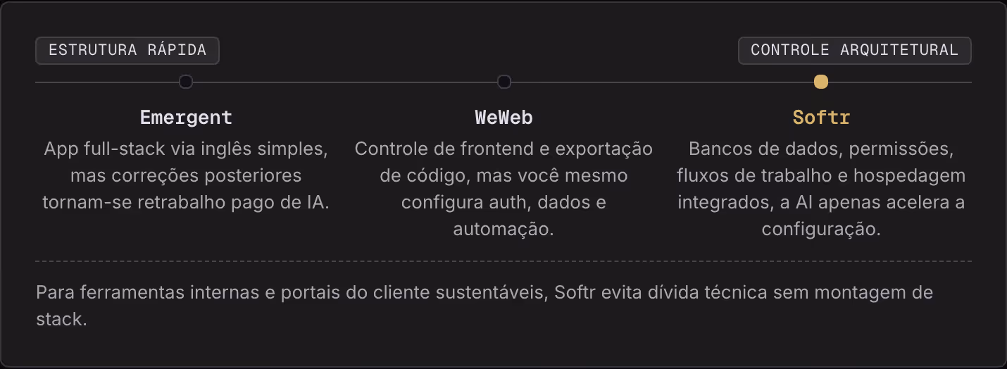 Estrutura rápida Controle arquitetural Emergent App full-stack via inglês simples, mas correções posteriores tornam-se retrabalho pago de IA. WeWeb Controle de frontend e exportação de código, mas você mesmo configura auth, dados e automação. Softr…