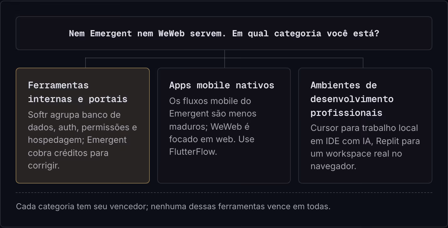 Nem Emergent nem WeWeb servem. Em qual categoria você está? Ferramentas internas e portais Softr agrupa banco de dados, auth, permissões e hospedagem; Emergent cobra créditos para corrigir. Apps mobile nativos Os fluxos mobile do Emergent são menos…