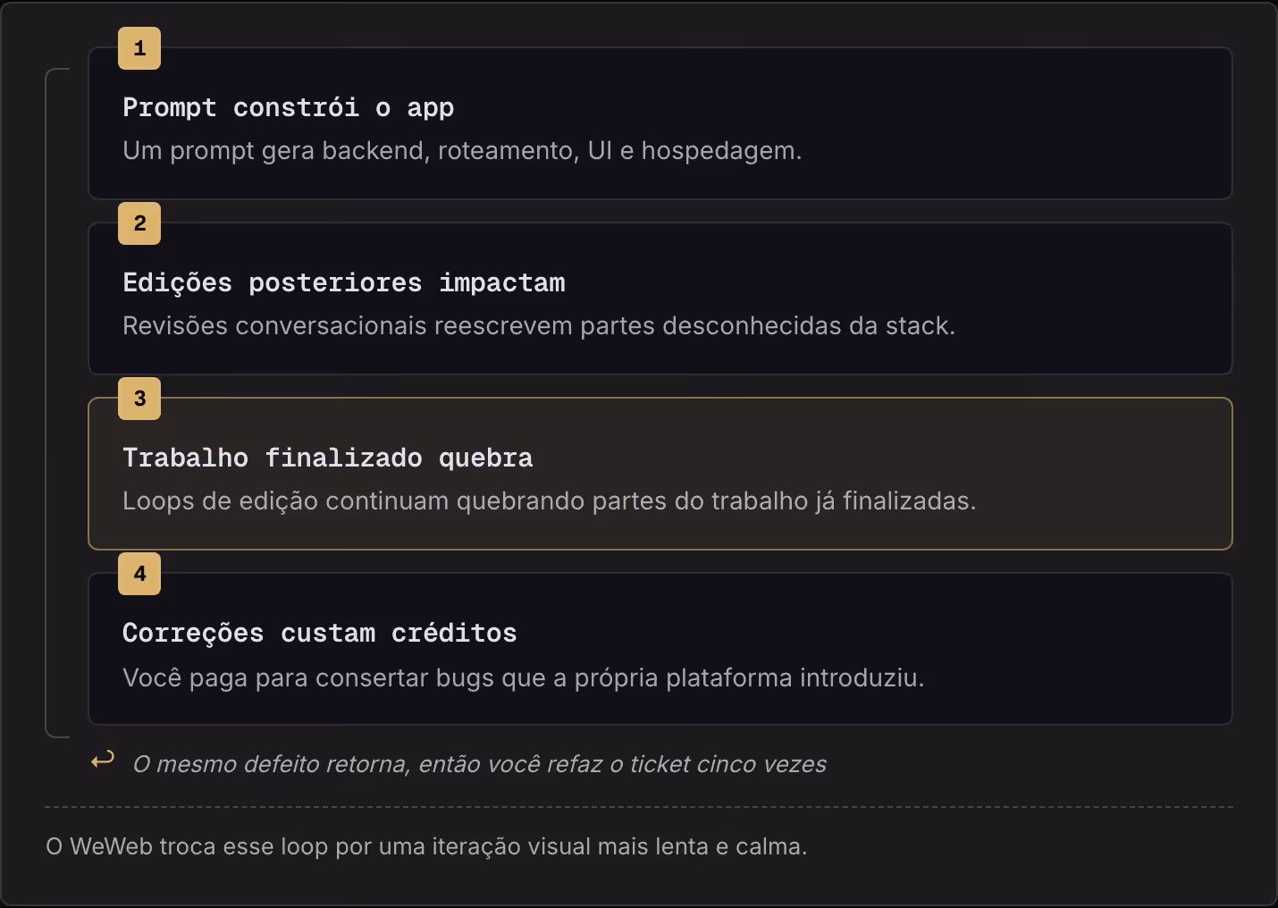 1 Prompt constrói o app Um prompt gera backend, roteamento, UI e hospedagem. 2 Edições posteriores impactam Revisões conversacionais reescrevem partes desconhecidas da stack. 3 Trabalho finalizado quebra Loops de edição continuam quebrando partes do…