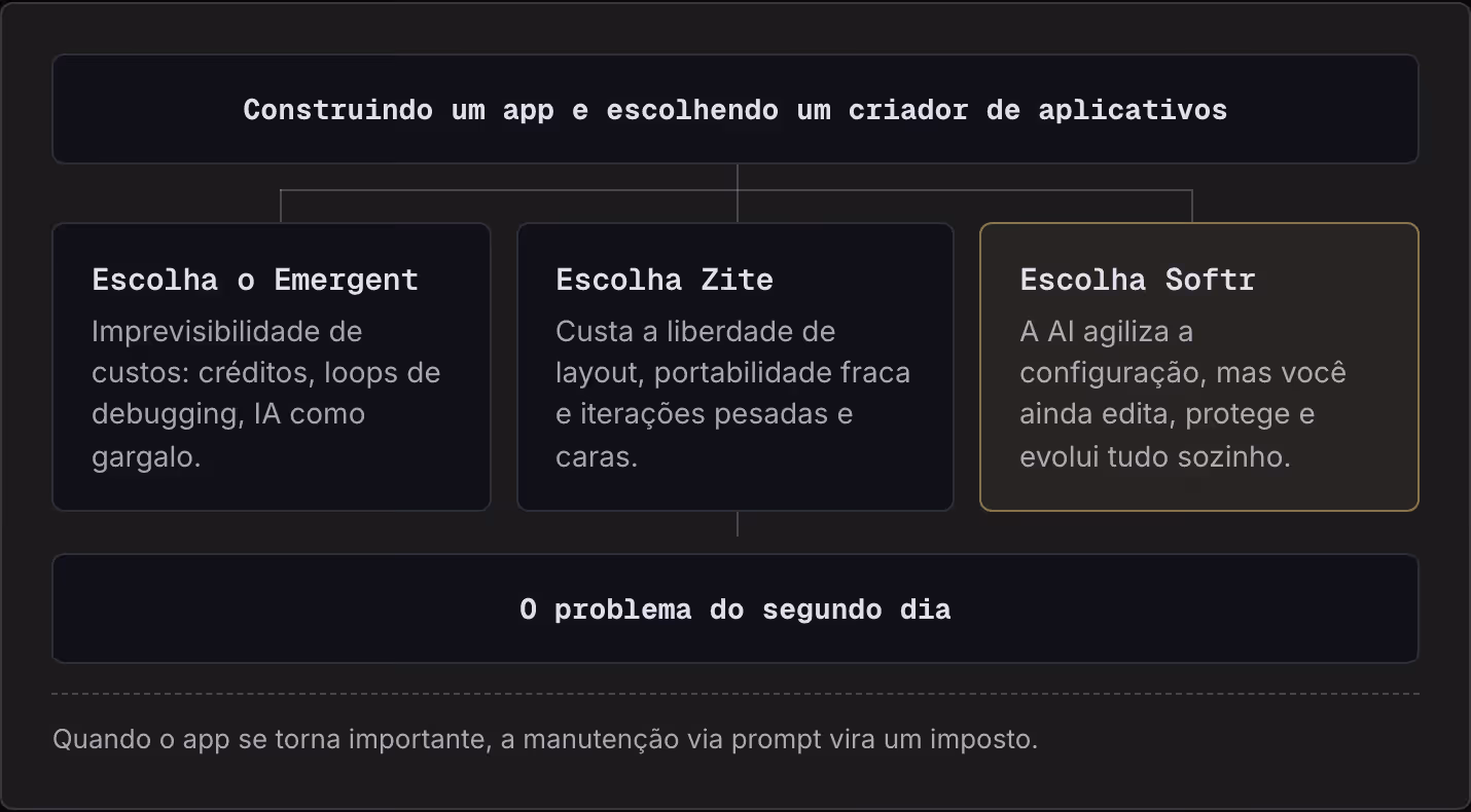 Construindo um app e escolhendo um criador de aplicativos Escolha o Emergent Imprevisibilidade de custos: créditos, loops de debugging, IA como gargalo. Escolha Zite Custa a liberdade de layout, portabilidade fraca e iterações pesadas e caras.…
