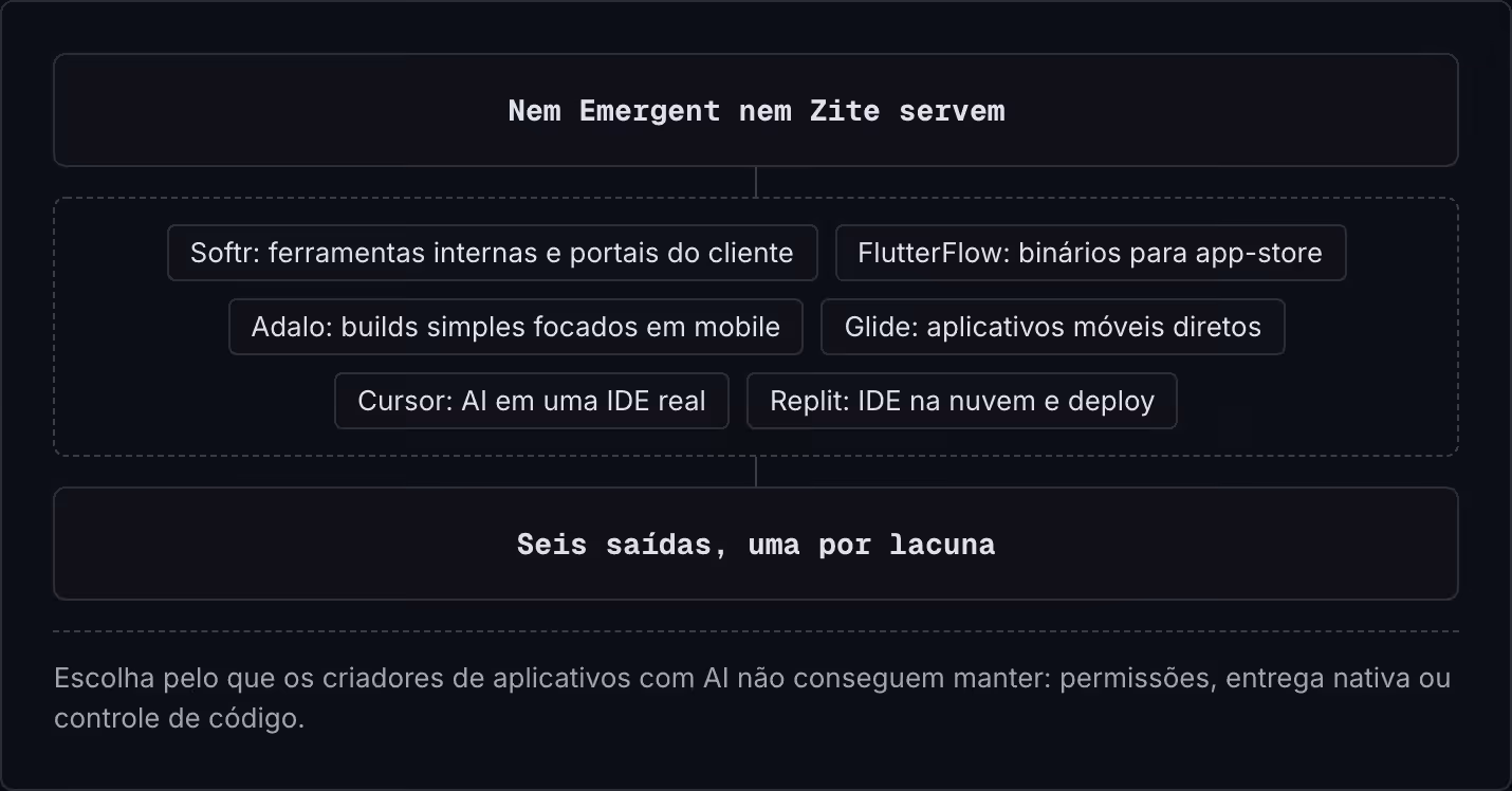 Nem Emergent nem Zite servem Softr: ferramentas internas e portais do cliente FlutterFlow: binários para app-store Adalo: builds simples focados em mobile Glide: aplicativos móveis diretos Cursor: AI em uma IDE real Replit: IDE na nuvem e deploy…