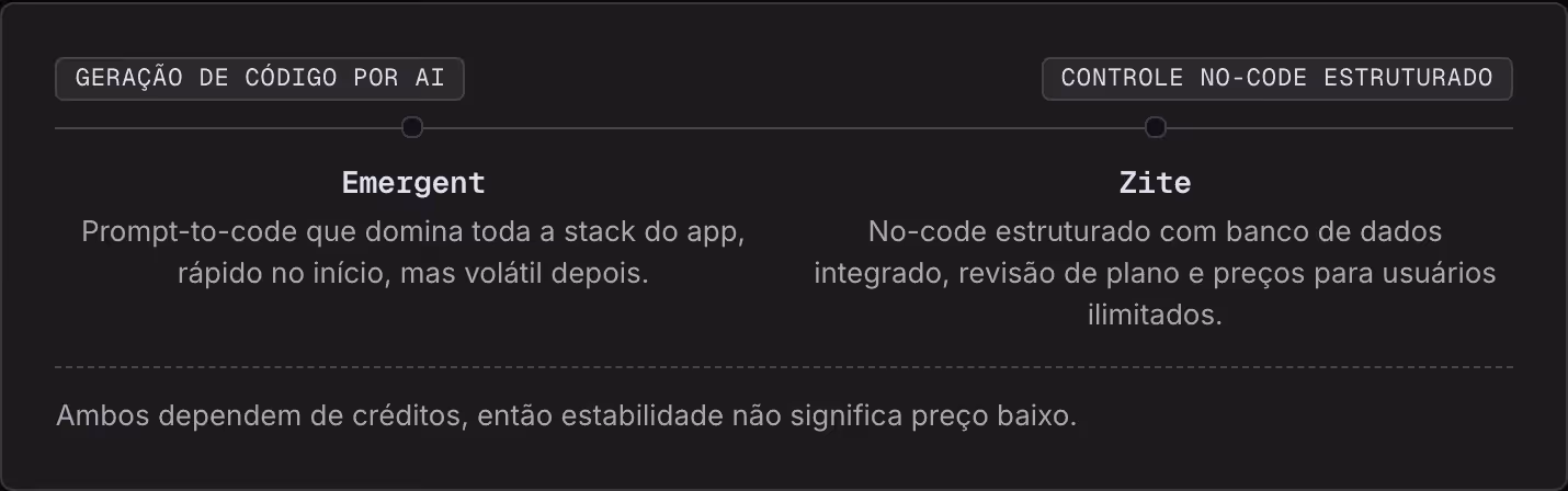 Geração de código por AI Controle no-code estruturado Emergent Prompt-to-code que domina toda a stack do app, rápido no início, mas volátil depois. Zite No-code estruturado com banco de dados integrado, revisão de plano e preços para usuários…