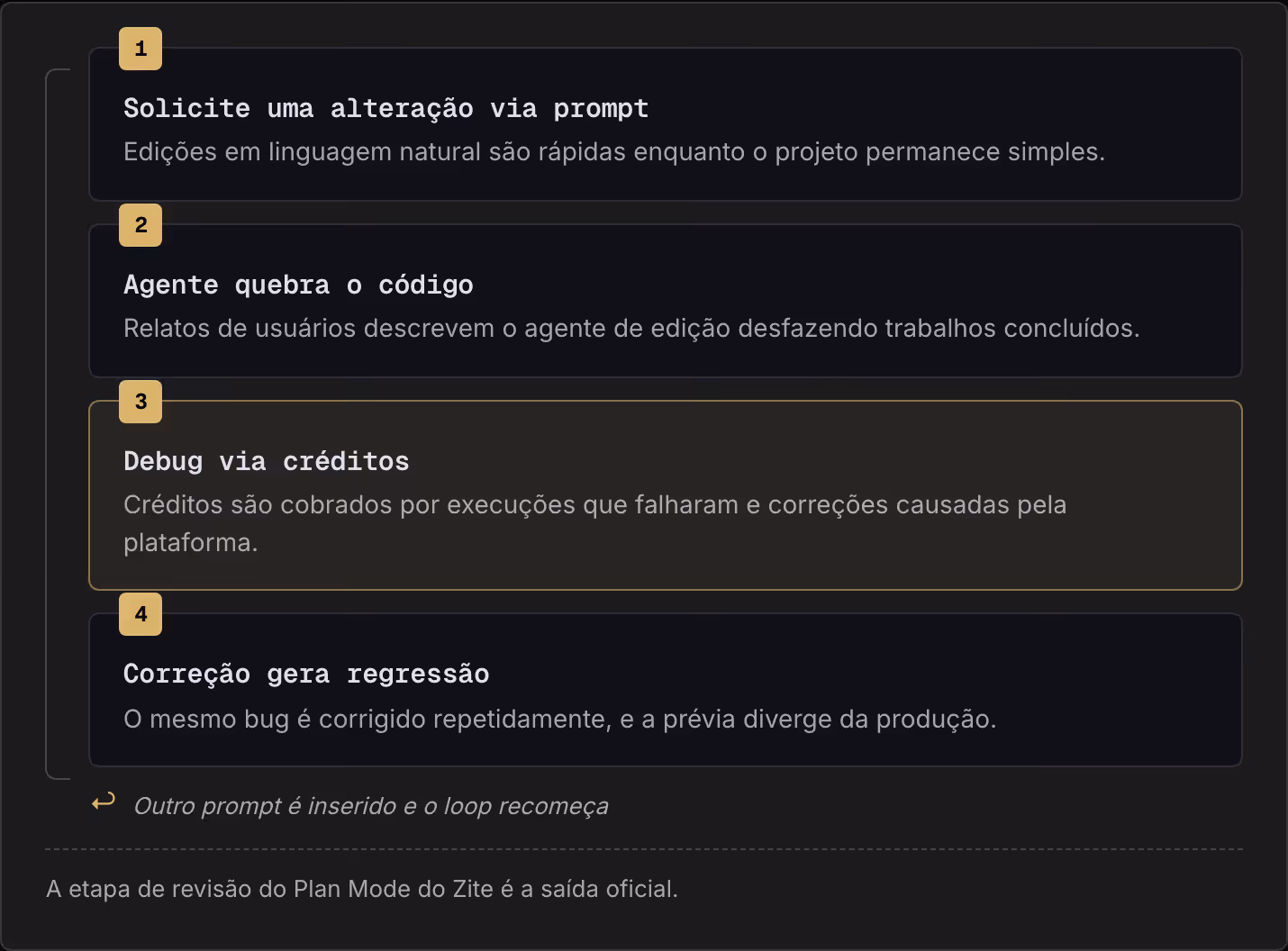 1 Solicite uma alteração via prompt Edições em linguagem natural são rápidas enquanto o projeto permanece simples. 2 Agente quebra o código Relatos de usuários descrevem o agente de edição desfazendo trabalhos concluídos. 3 Debug via créditos…
