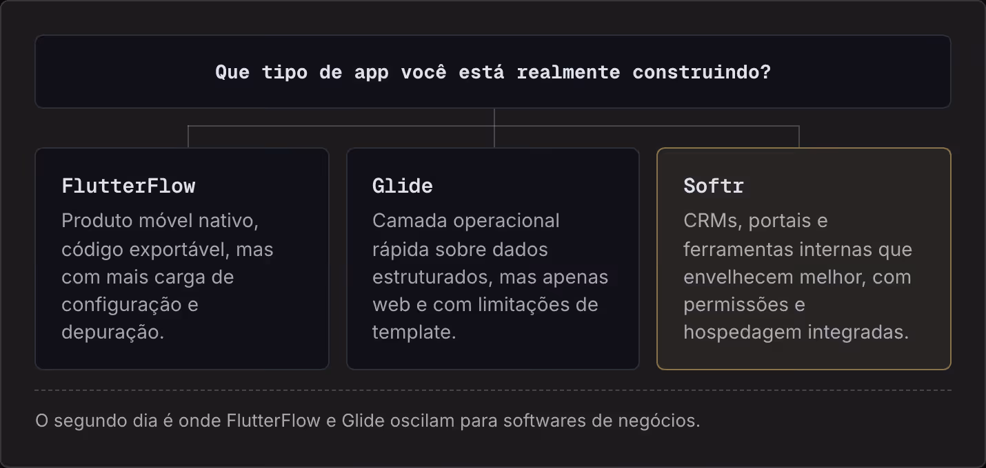 Que tipo de app você está realmente construindo? FlutterFlow Produto móvel nativo, código exportável, mas com mais carga de configuração e depuração. Glide Camada operacional rápida sobre dados estruturados, mas apenas web e com limitações de…
