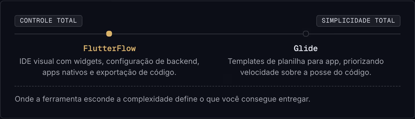 Controle total Simplicidade total FlutterFlow IDE visual com widgets, configuração de backend, apps nativos e exportação de código. Glide Templates de planilha para app, priorizando velocidade sobre a posse do código. Onde a ferramenta esconde a…