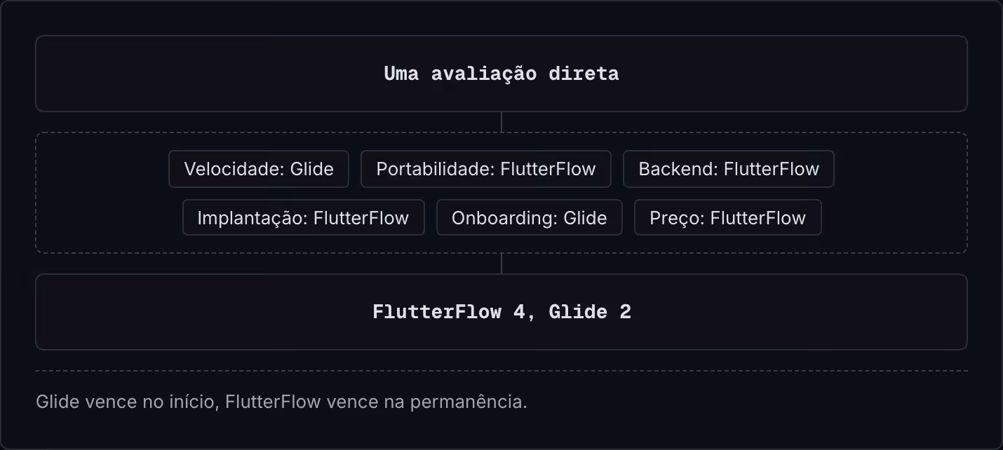 Uma avaliação direta Velocidade: Glide Portabilidade: FlutterFlow Backend: FlutterFlow Implantação: FlutterFlow Onboarding: Glide Preço: FlutterFlow FlutterFlow 4, Glide 2 Glide vence no início, FlutterFlow vence na permanência.
