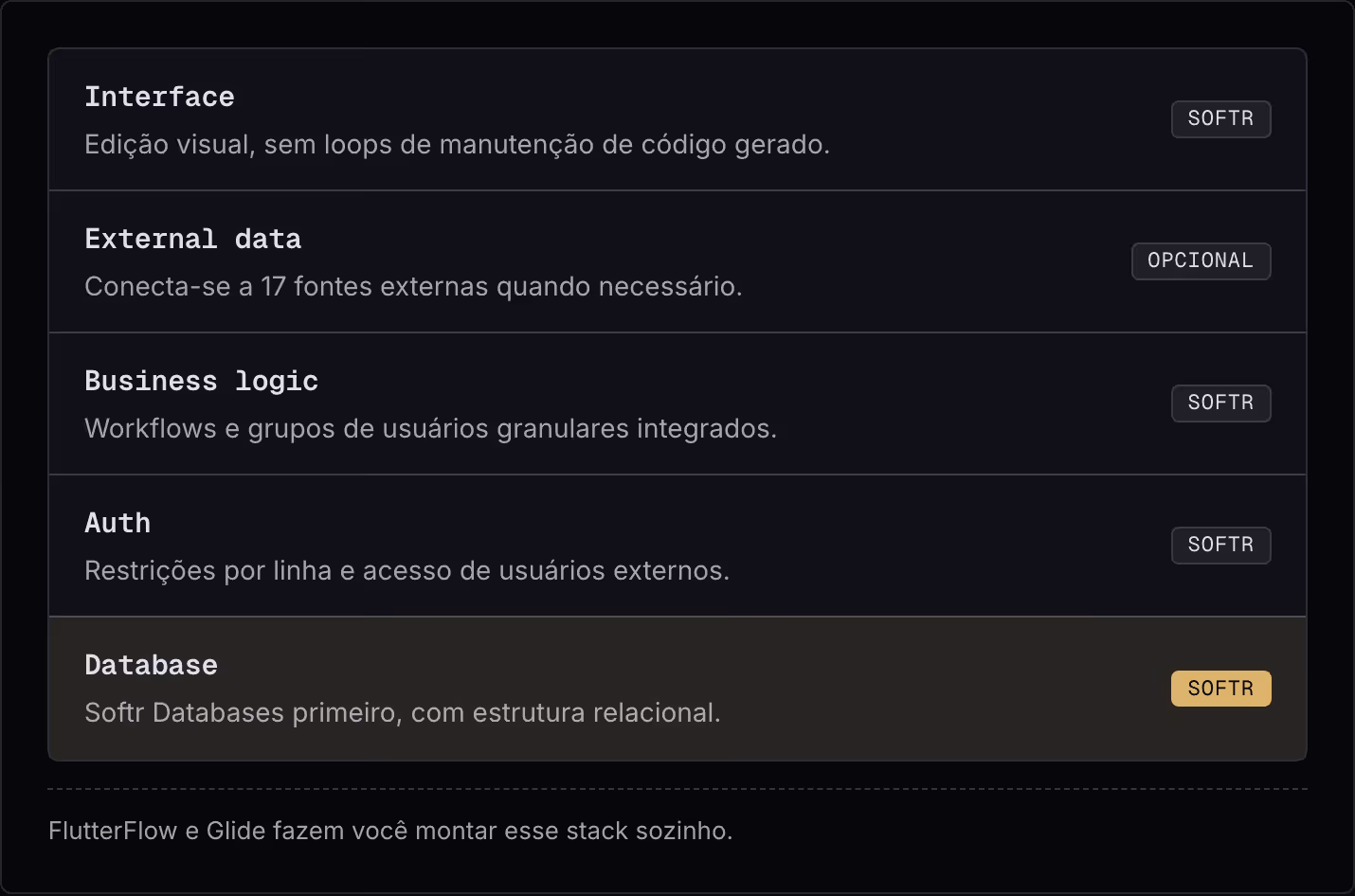 Interface Edição visual, sem loops de manutenção de código gerado. Softr External data Conecta-se a 17 fontes externas quando necessário. Opcional Business logic Workflows e grupos de usuários granulares integrados. Softr Auth Restrições por linha e…