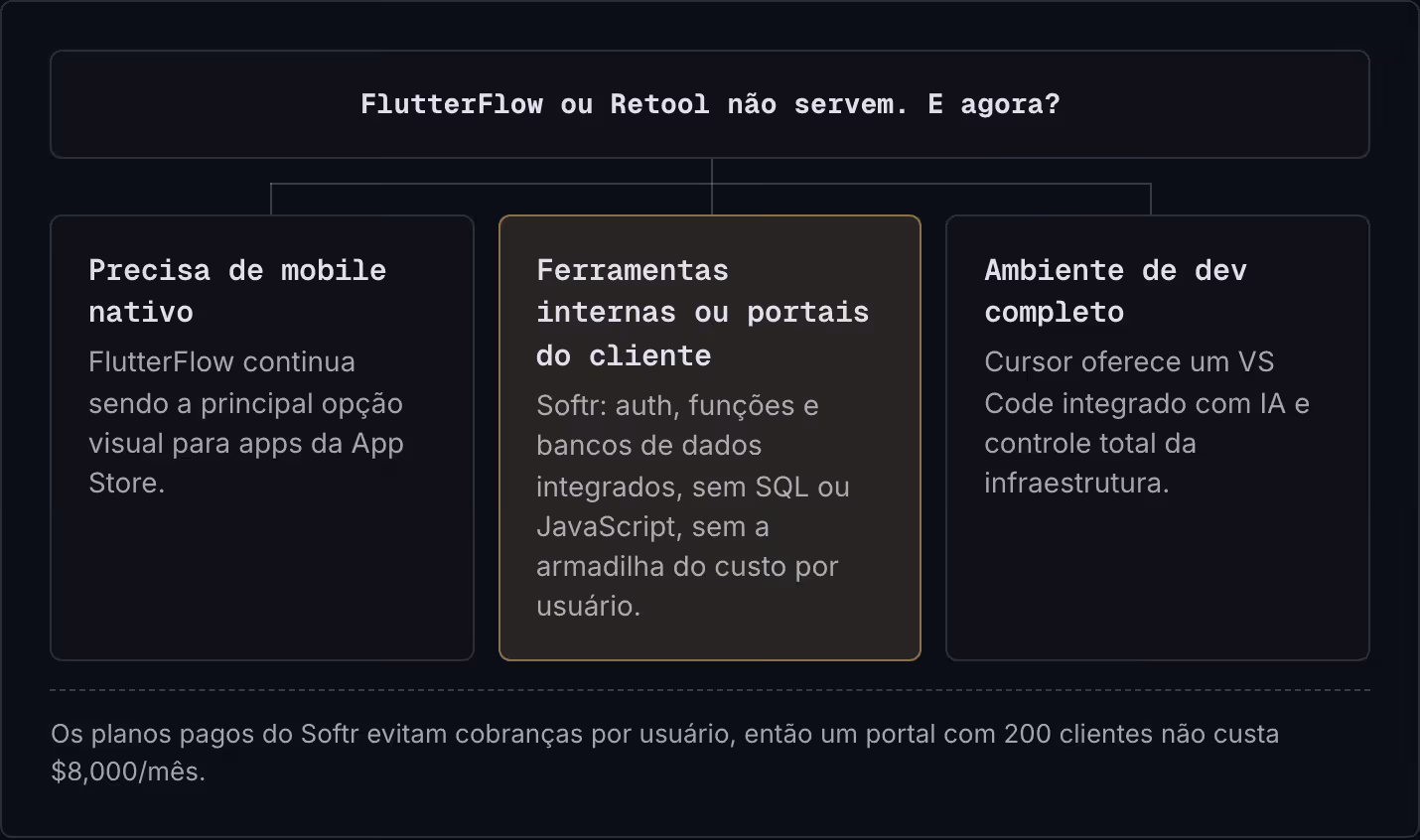 FlutterFlow ou Retool não servem. E agora? Precisa de mobile nativo FlutterFlow continua sendo a principal opção visual para apps da App Store. Ferramentas internas ou portais do cliente Softr: auth, funções e bancos de dados integrados, sem SQL ou…