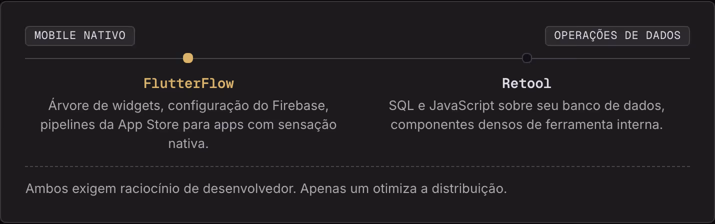 Mobile nativo Operações de dados FlutterFlow Árvore de widgets, configuração do Firebase, pipelines da App Store para apps com sensação nativa. Retool SQL e JavaScript sobre seu banco de dados, componentes densos de ferramenta interna. Ambos exigem…