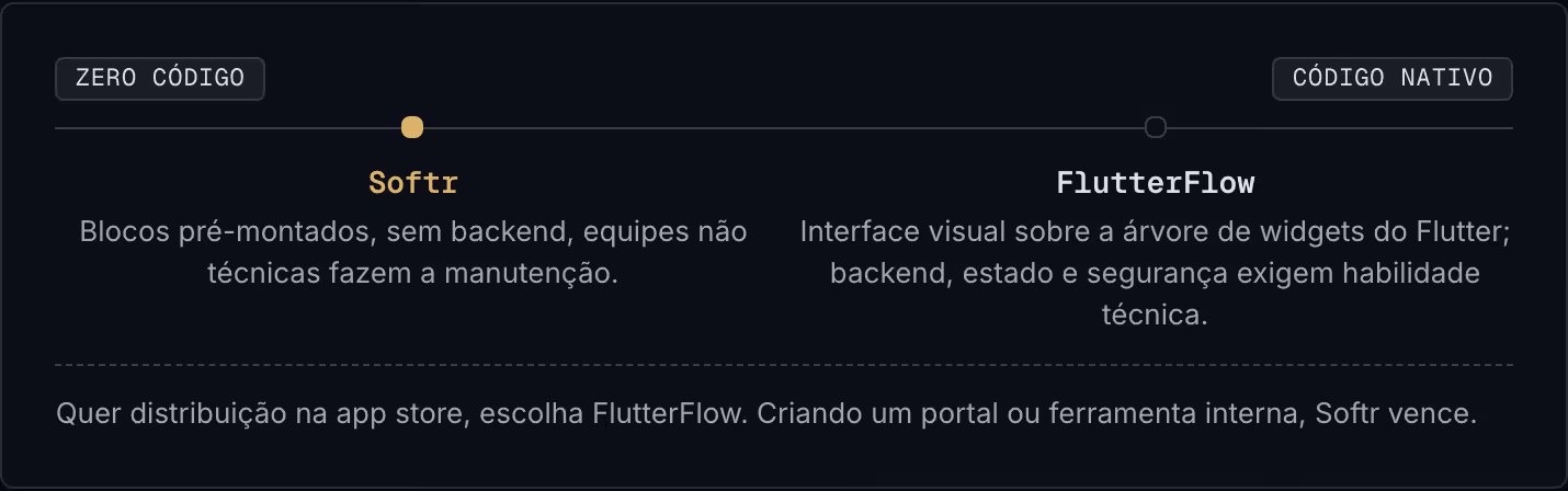 Zero código Código nativo Softr Blocos pré-montados, sem backend, equipes não técnicas fazem a manutenção. FlutterFlow Interface visual sobre a árvore de widgets do Flutter; backend, estado e segurança exigem habilidade técnica. Quer distribuição na…