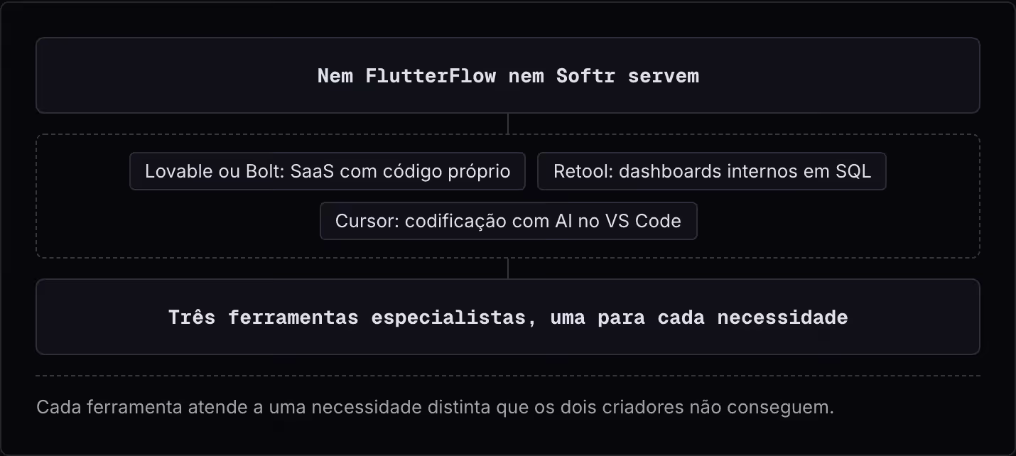 Nem FlutterFlow nem Softr servem Lovable ou Bolt: SaaS com código próprio Retool: dashboards internos em SQL Cursor: codificação com AI no VS Code Três ferramentas especialistas, uma para cada necessidade Cada ferramenta atende a uma necessidade…