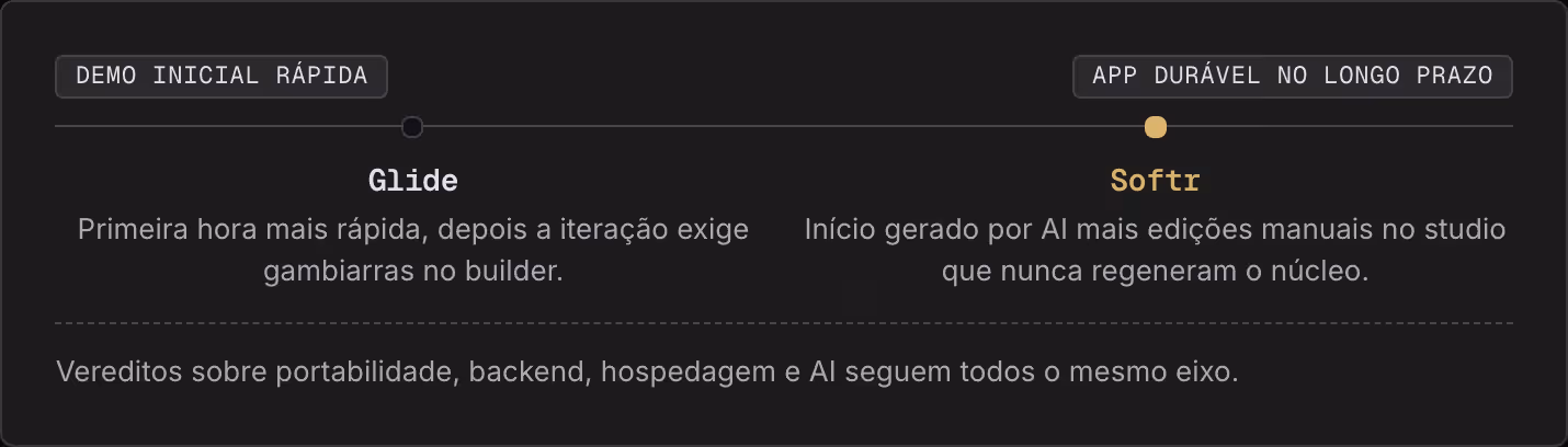 Demo inicial rápida App durável no longo prazo Glide Primeira hora mais rápida, depois a iteração exige gambiarras no builder. Softr Início gerado por AI mais edições manuais no studio que nunca regeneram o núcleo. Vereditos sobre portabilidade,…