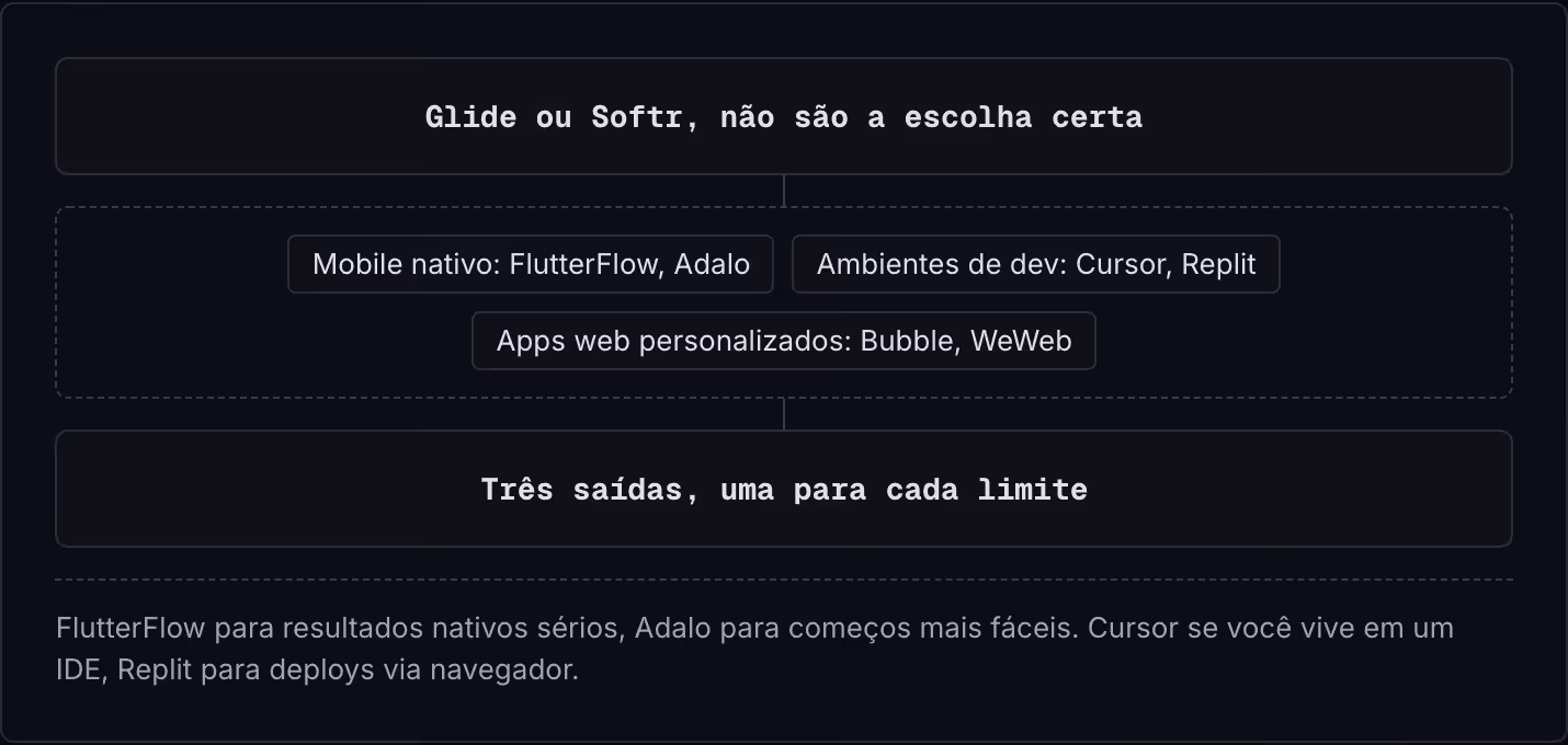 Glide ou Softr, não são a escolha certa Mobile nativo: FlutterFlow, Adalo Ambientes de dev: Cursor, Replit Apps web personalizados: Bubble, WeWeb Três saídas, uma para cada limite FlutterFlow para resultados nativos sérios, Adalo para começos mais…