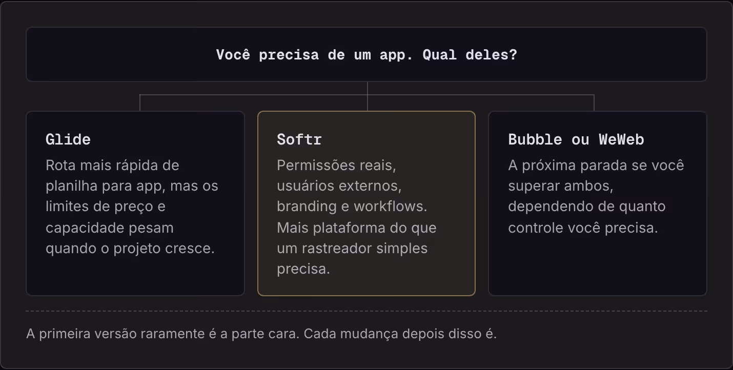 Você precisa de um app. Qual deles? Glide Rota mais rápida de planilha para app, mas os limites de preço e capacidade pesam quando o projeto cresce. Softr Permissões reais, usuários externos, branding e workflows. Mais plataforma do que um…