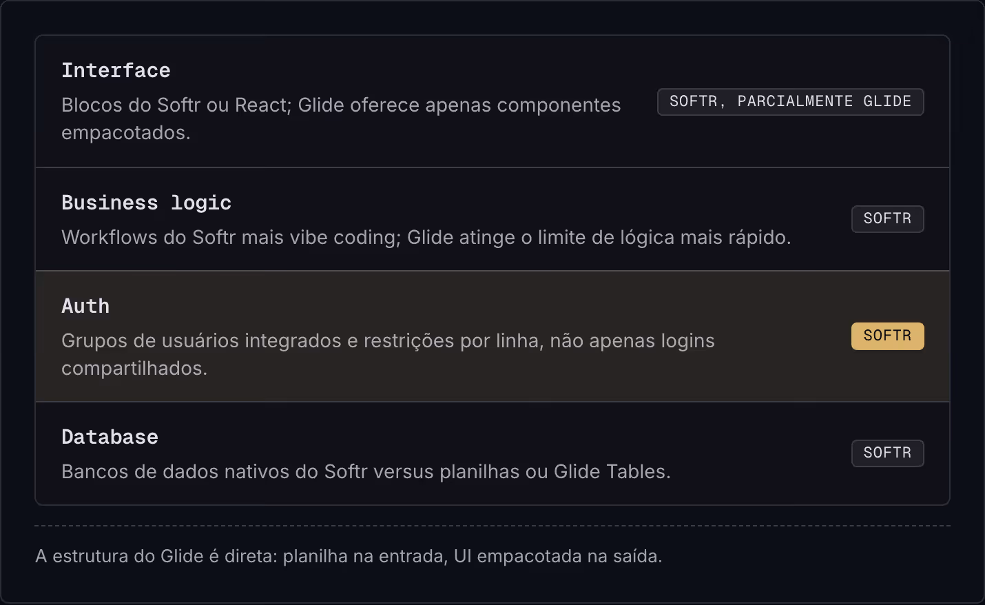 Interface Blocos do Softr ou React; Glide oferece apenas componentes empacotados. Softr, parcialmente Glide Business logic Workflows do Softr mais vibe coding; Glide atinge o limite de lógica mais rápido. Softr Auth Grupos de usuários integrados e…
