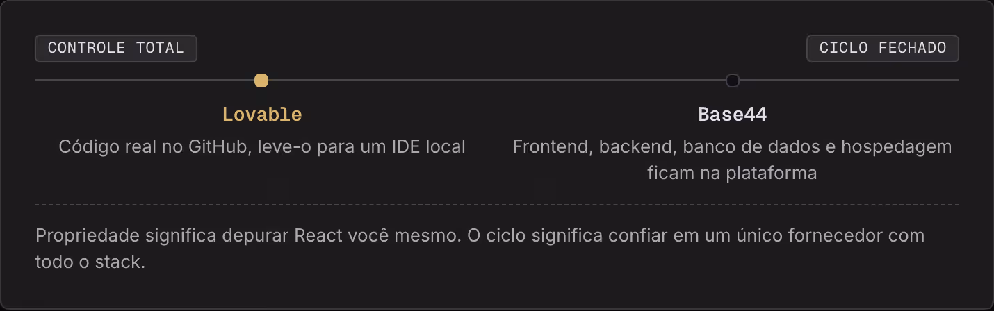 Controle total Ciclo fechado Lovable Código real no GitHub, leve-o para um IDE local Base44 Frontend, backend, banco de dados e hospedagem ficam na plataforma Propriedade significa depurar React você mesmo. O ciclo significa confiar em um único…