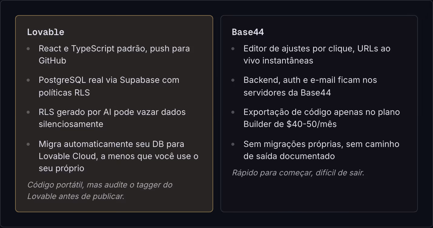 Lovable React e TypeScript padrão, push para GitHub PostgreSQL real via Supabase com políticas RLS RLS gerado por AI pode vazar dados silenciosamente Migra automaticamente seu DB para Lovable Cloud, a menos que você use o seu próprio Código…