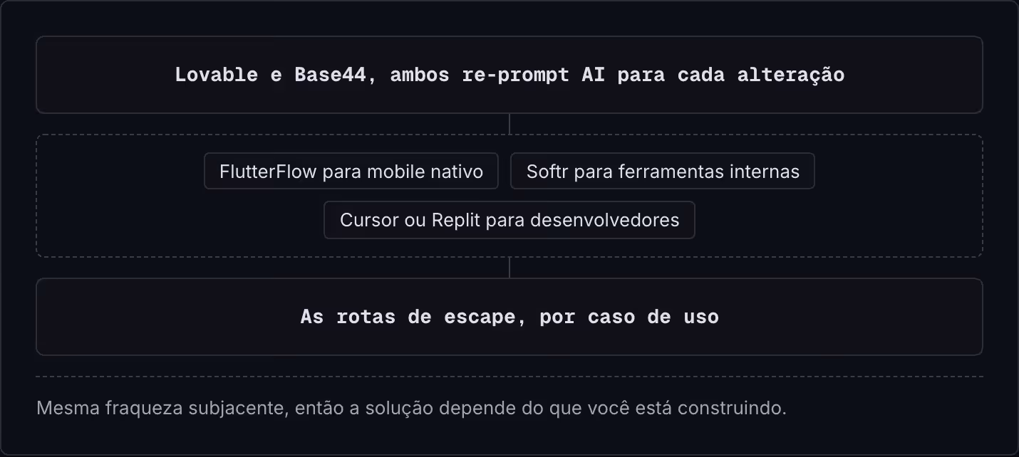 Lovable e Base44, ambos re-prompt AI para cada alteração FlutterFlow para mobile nativo Softr para ferramentas internas Cursor ou Replit para desenvolvedores As rotas de escape, por caso de uso Mesma fraqueza subjacente, então a solução depende do…