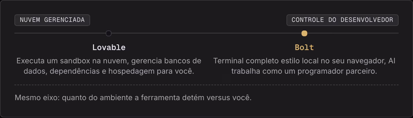 Nuvem gerenciada Controle do desenvolvedor Lovable Executa um sandbox na nuvem, gerencia bancos de dados, dependências e hospedagem para você. Bolt Terminal completo estilo local no seu navegador, AI trabalha como um programador parceiro. Mesmo…
