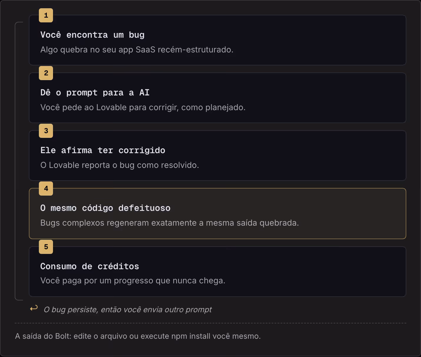 1 Você encontra um bug Algo quebra no seu app SaaS recém-estruturado. 2 Dê o prompt para a AI Você pede ao Lovable para corrigir, como planejado. 3 Ele afirma ter corrigido O Lovable reporta o bug como resolvido. 4 O mesmo código defeituoso Bugs…