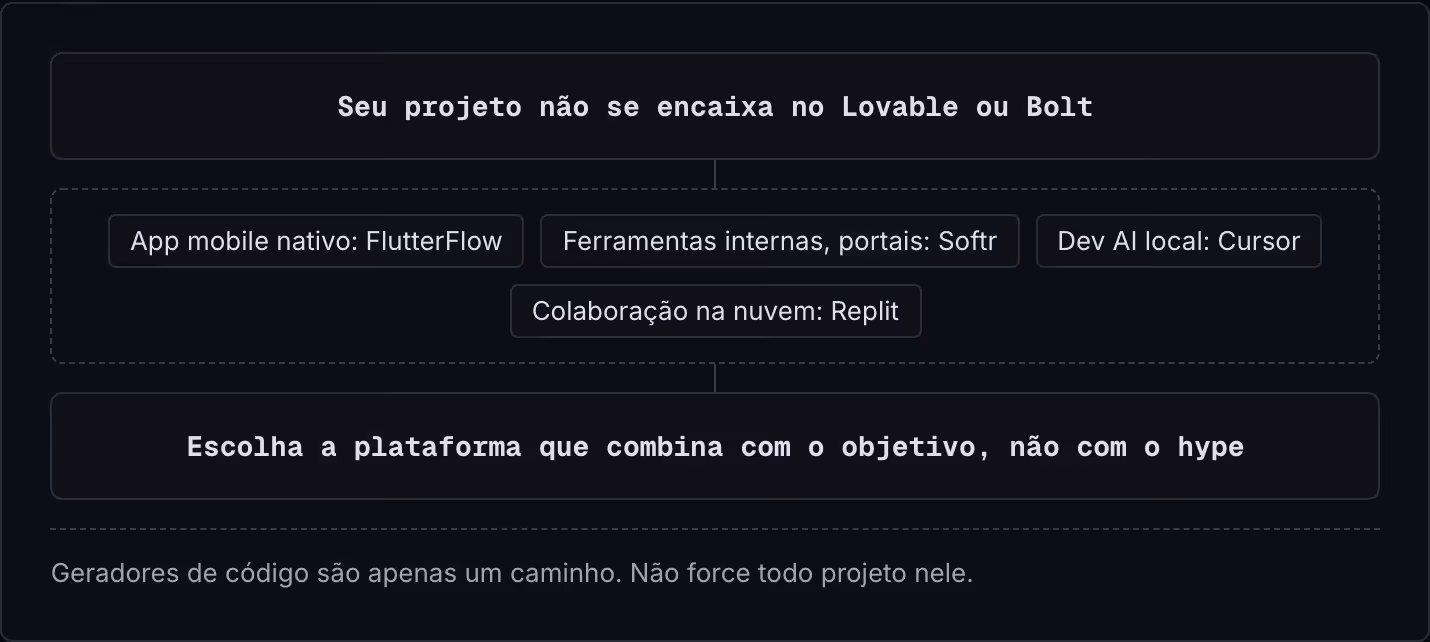 Seu projeto não se encaixa no Lovable ou Bolt App mobile nativo: FlutterFlow Ferramentas internas, portais: Softr Dev AI local: Cursor Colaboração na nuvem: Replit Escolha a plataforma que combina com o objetivo, não com o hype Geradores de código…