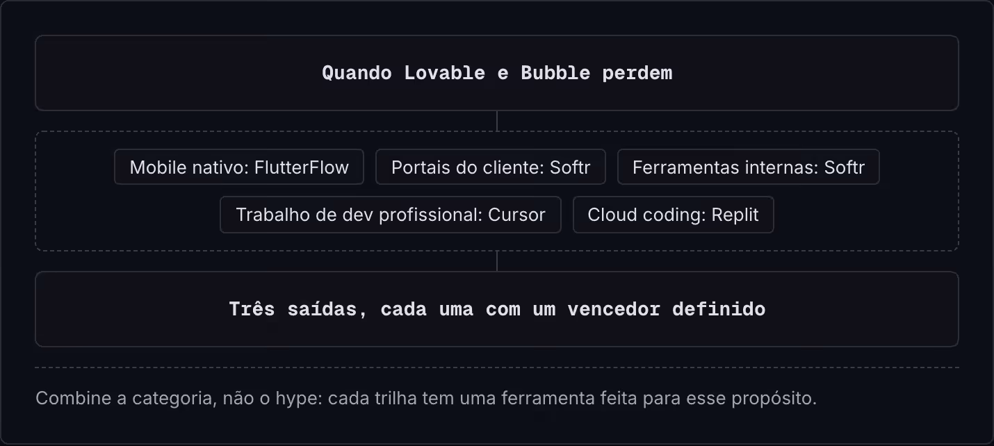 Quando Lovable e Bubble perdem Mobile nativo: FlutterFlow Portais do cliente: Softr Ferramentas internas: Softr Trabalho de dev profissional: Cursor Cloud coding: Replit Três saídas, cada uma com um vencedor definido Combine a categoria, não o hype:…