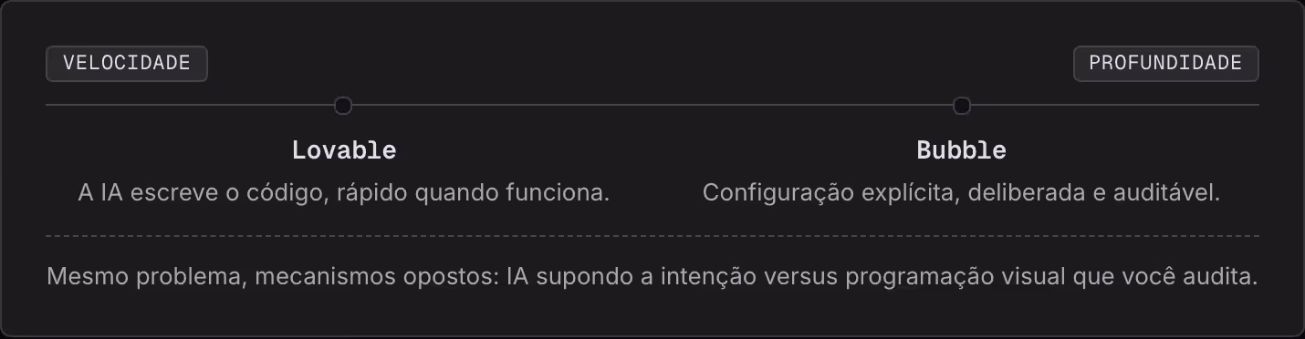 Velocidade Profundidade Lovable A IA escreve o código, rápido quando funciona. Bubble Configuração explícita, deliberada e auditável. Mesmo problema, mecanismos opostos: IA supondo a intenção versus programação visual que você audita.