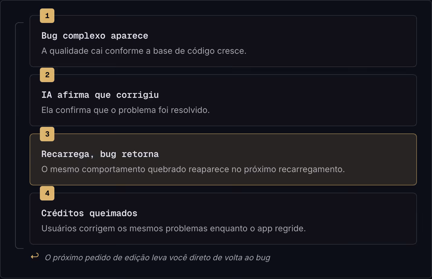 1 Bug complexo aparece A qualidade cai conforme a base de código cresce. 2 IA afirma que corrigiu Ela confirma que o problema foi resolvido. 3 Recarrega, bug retorna O mesmo comportamento quebrado reaparece no próximo recarregamento. 4 Créditos…