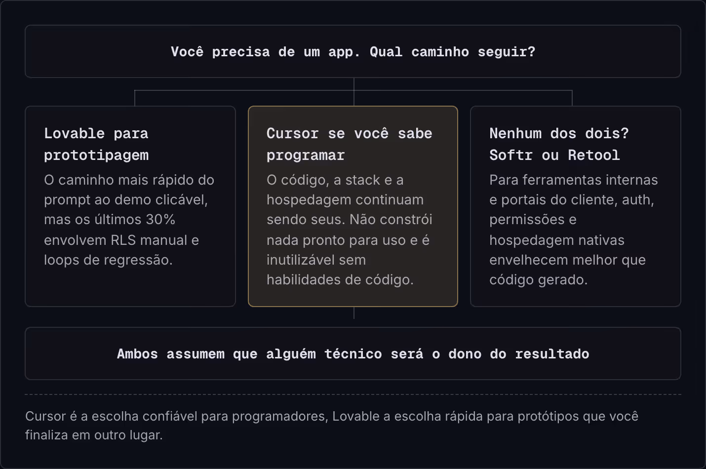 Você precisa de um app. Qual caminho seguir? Lovable para prototipagem O caminho mais rápido do prompt ao demo clicável, mas os últimos 30% envolvem RLS manual e loops de regressão. Cursor se você sabe programar O código, a stack e a hospedagem…