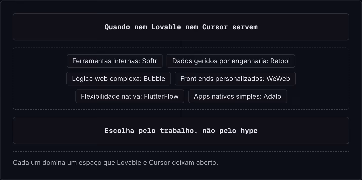Quando nem Lovable nem Cursor servem Ferramentas internas: Softr Dados geridos por engenharia: Retool Lógica web complexa: Bubble Front ends personalizados: WeWeb Flexibilidade nativa: FlutterFlow Apps nativos simples: Adalo Escolha pelo trabalho,…