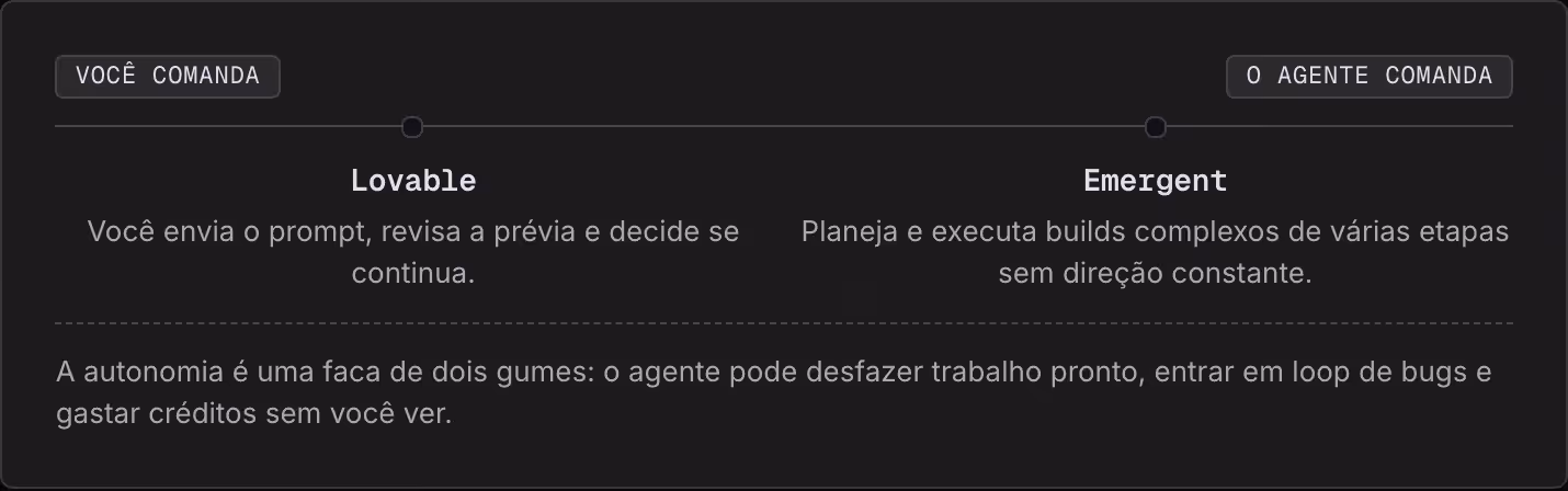 Você comanda O agente comanda Lovable Você envia o prompt, revisa a prévia e decide se continua. Emergent Planeja e executa builds complexos de várias etapas sem direção constante. A autonomia é uma faca de dois gumes: o agente pode desfazer…