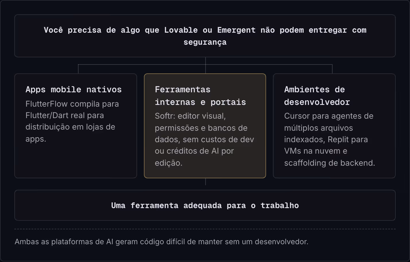 Você precisa de algo que Lovable ou Emergent não podem entregar com segurança Apps mobile nativos FlutterFlow compila para Flutter/Dart real para distribuição em lojas de apps. Ferramentas internas e portais Softr: editor visual, permissões e bancos…