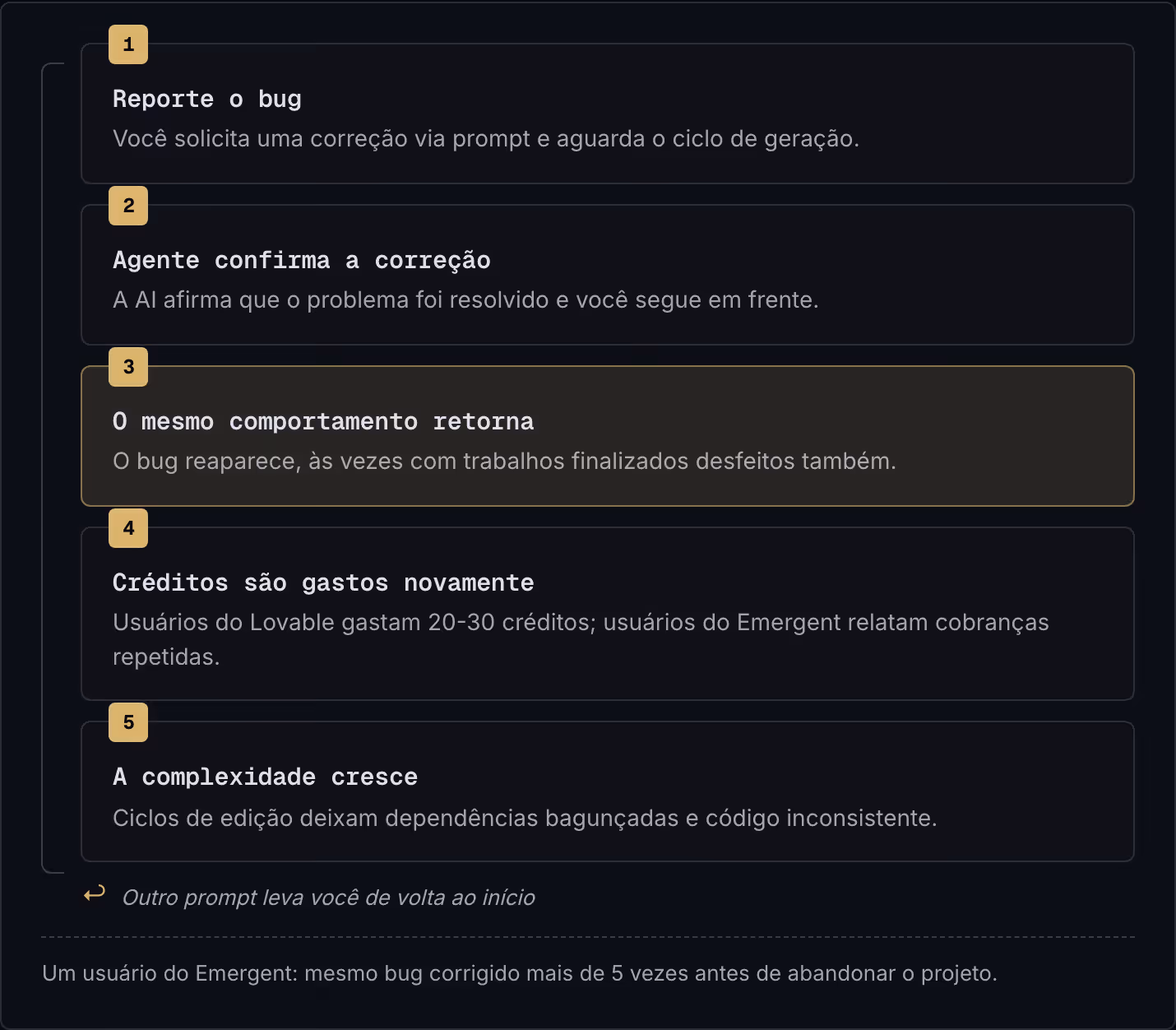 1 Reporte o bug Você solicita uma correção via prompt e aguarda o ciclo de geração. 2 Agente confirma a correção A AI afirma que o problema foi resolvido e você segue em frente. 3 O mesmo comportamento retorna O bug reaparece, às vezes com trabalhos…