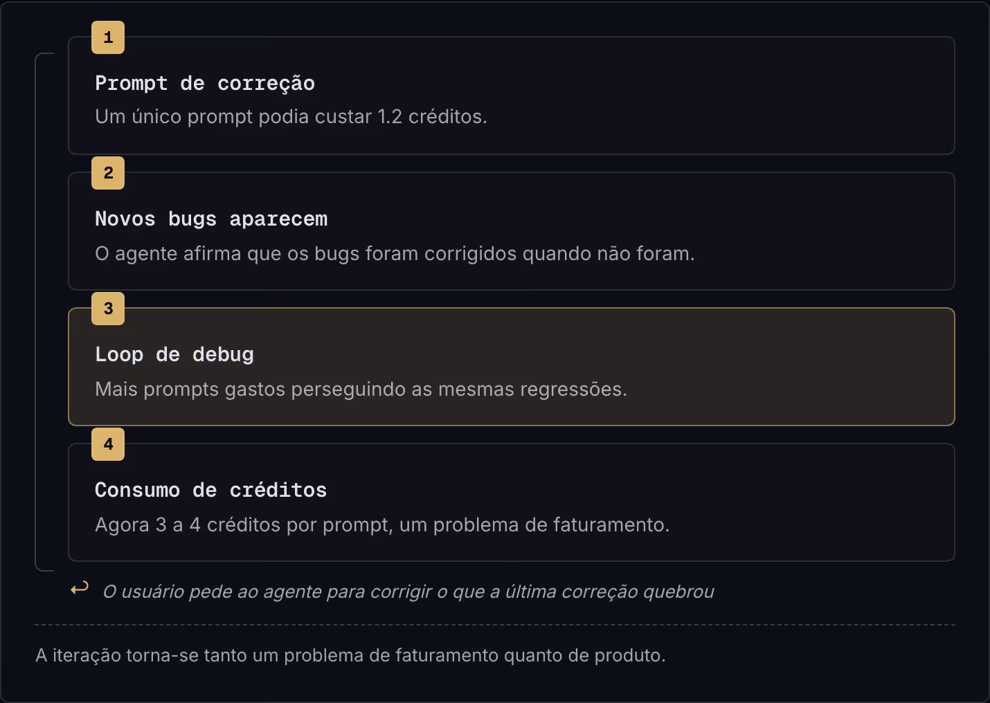 1 Prompt de correção Um único prompt podia custar 1.2 créditos. 2 Novos bugs aparecem O agente afirma que os bugs foram corrigidos quando não foram. 3 Loop de debug Mais prompts gastos perseguindo as mesmas regressões. 4 Consumo de créditos Agora 3…
