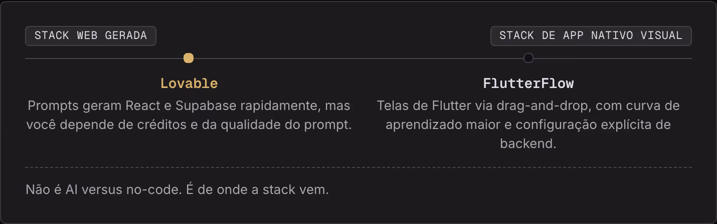 Stack web gerada Stack de app nativo visual Lovable Prompts geram React e Supabase rapidamente, mas você depende de créditos e da qualidade do prompt. FlutterFlow Telas de Flutter via drag-and-drop, com curva de aprendizado maior e configuração…