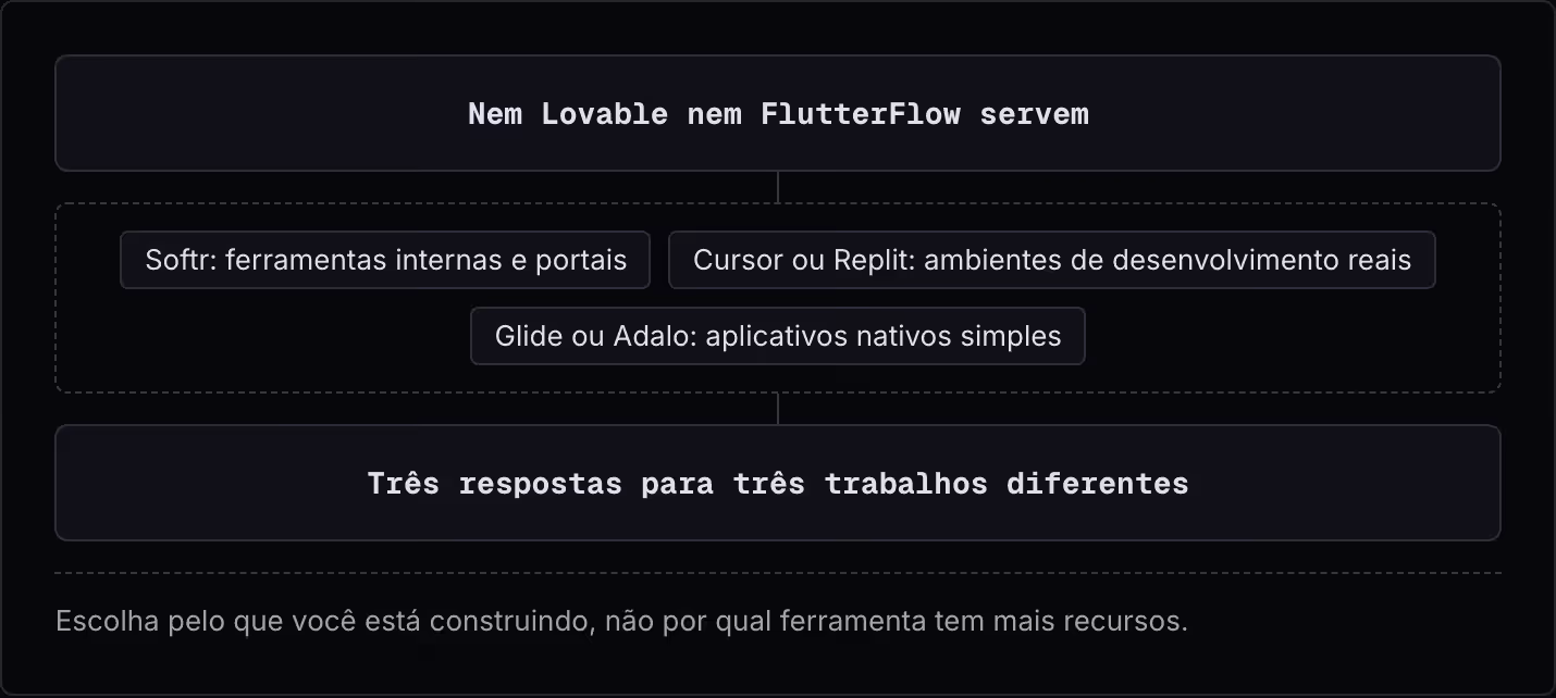 Nem Lovable nem FlutterFlow servem Softr: ferramentas internas e portais Cursor ou Replit: ambientes de desenvolvimento reais Glide ou Adalo: aplicativos nativos simples Três respostas para três trabalhos diferentes Escolha pelo que você está…
